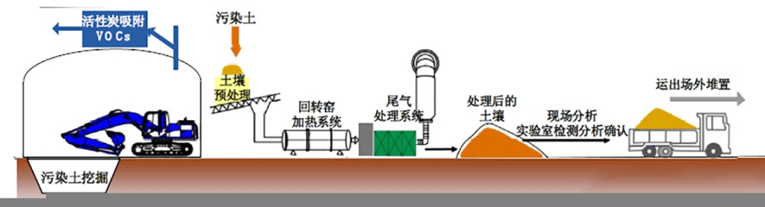 土壤修復(fù)熱脫附技術(shù)熱脫附土壤修復(fù)設(shè)備土壤修復(fù)熱脫附系統(tǒng)