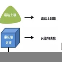 土壤淋洗重金屬土壤淋洗土壤淋洗技術(shù)污染土壤淋洗設(shè)備異位土壤淋洗原位土壤淋洗