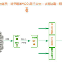 光觸媒濾網(wǎng)UV光氧設(shè)備專用濾網(wǎng)鋁基材