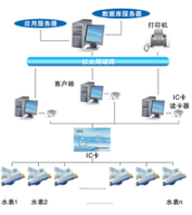 水表信息采集系統(tǒng)