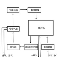 影響氧含量氣體分析儀測定結(jié)果的幾個因素