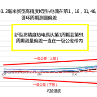 德國伊索ISOTEMP新型高精度熱電偶