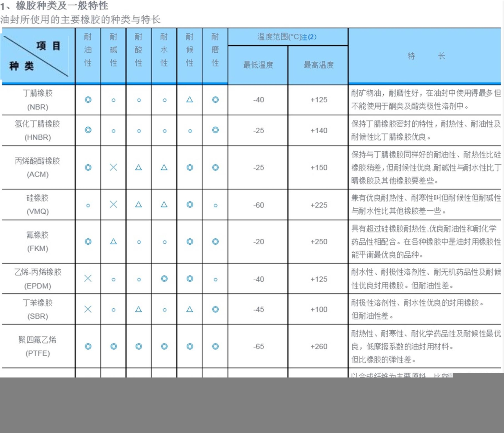 橡膠密封件硅膠密封件陶瓷密封件石墨密封件塑膠密封件